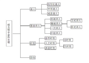鋁及鋁合金熱處理作用及分類(lèi)